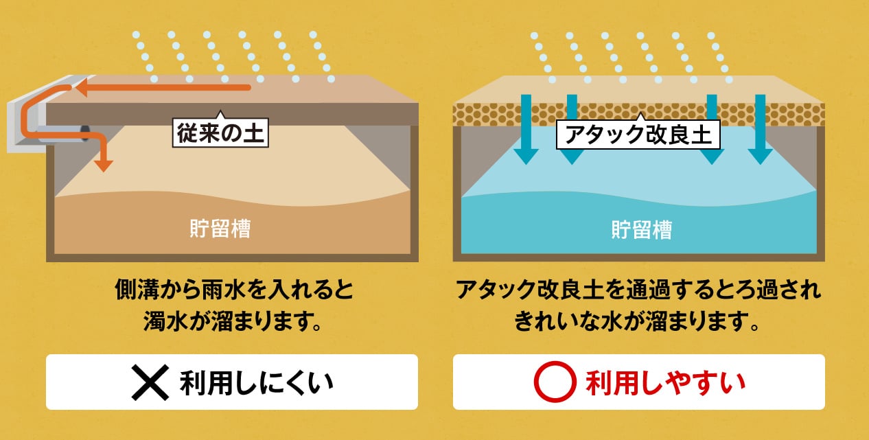 災害時の生活用水として利用（雨水地下浸透貯留）